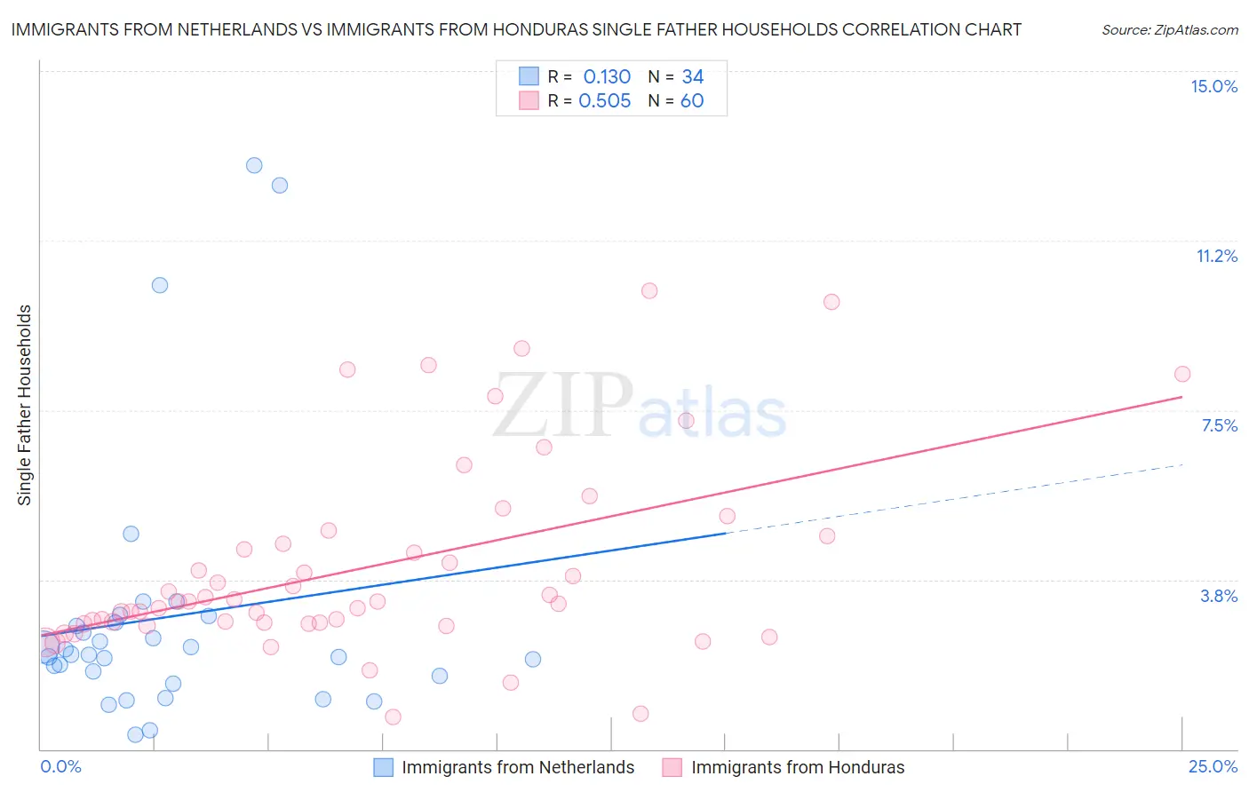 Immigrants from Netherlands vs Immigrants from Honduras Single Father Households