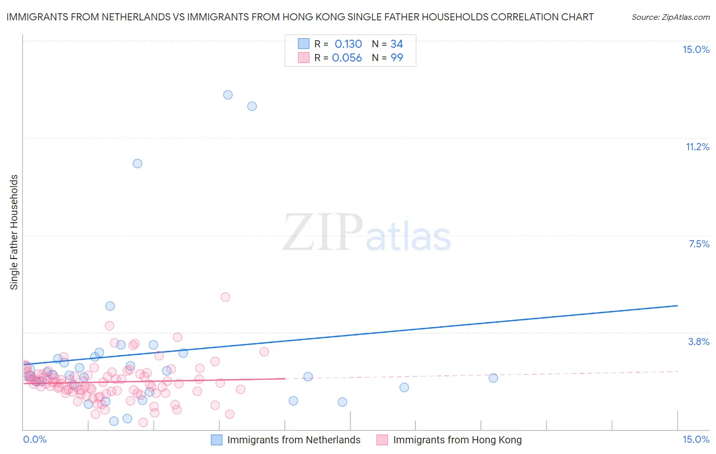 Immigrants from Netherlands vs Immigrants from Hong Kong Single Father Households
