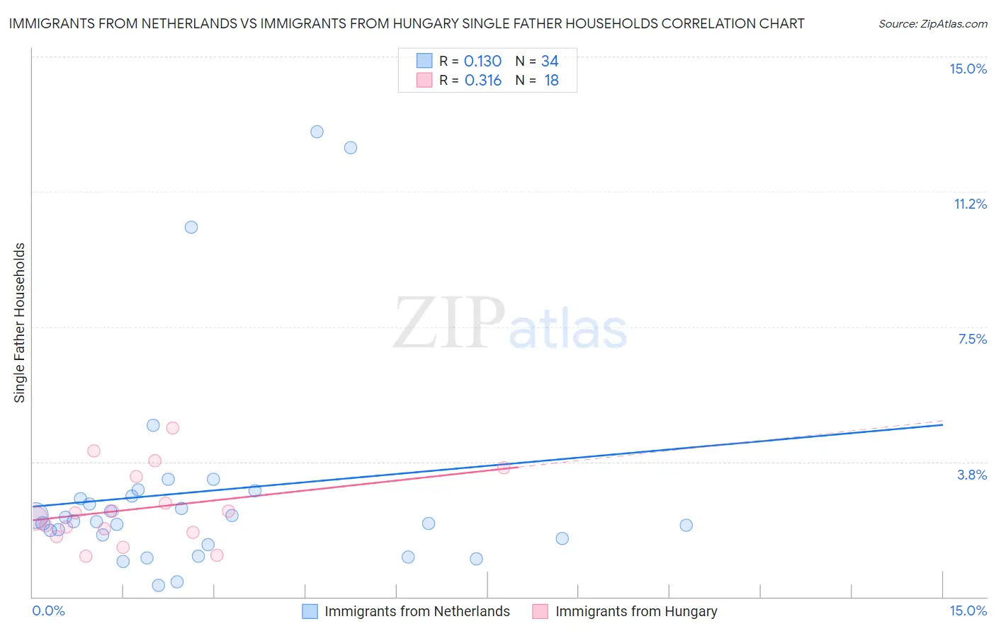 Immigrants from Netherlands vs Immigrants from Hungary Single Father Households