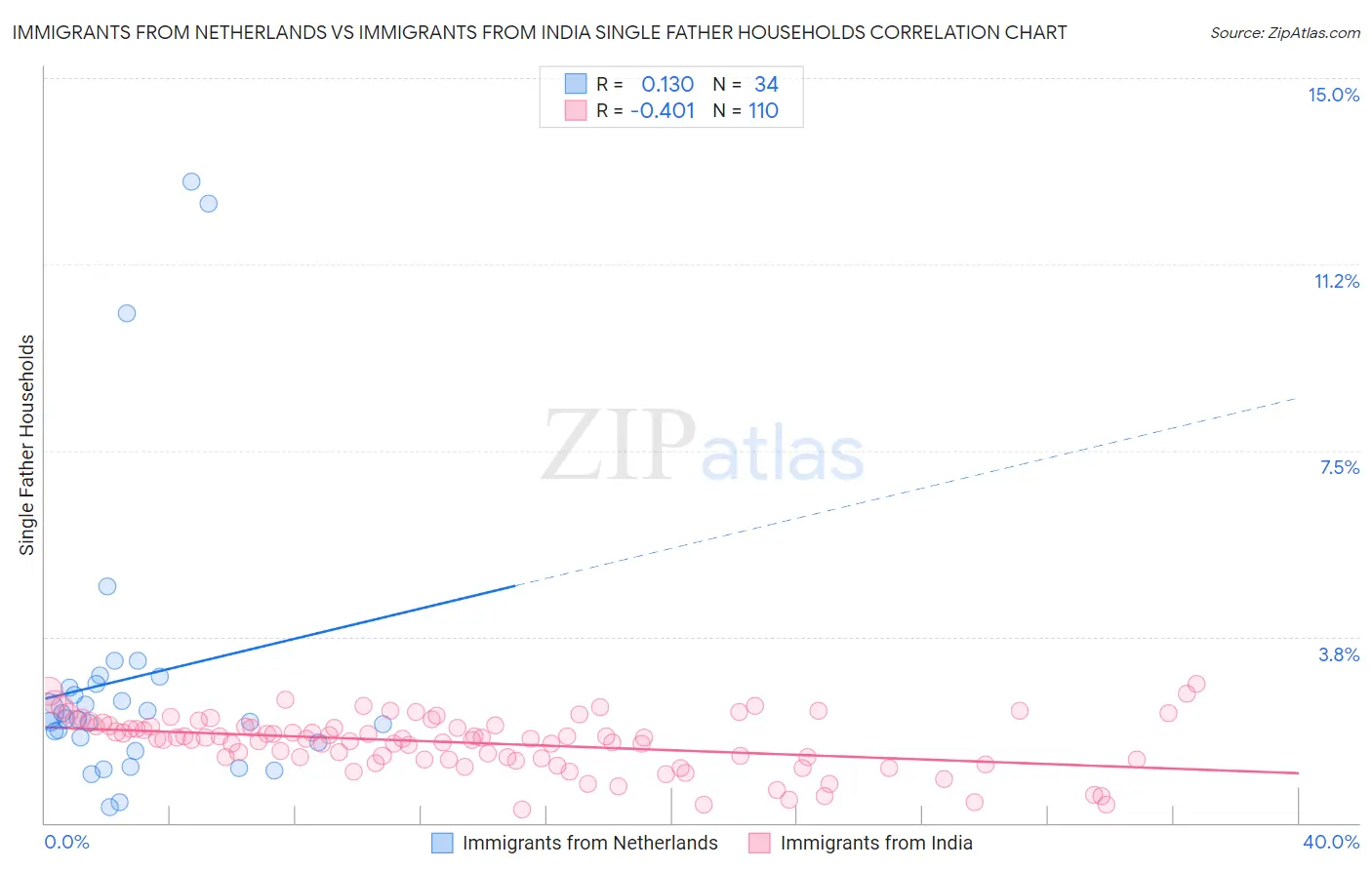 Immigrants from Netherlands vs Immigrants from India Single Father Households