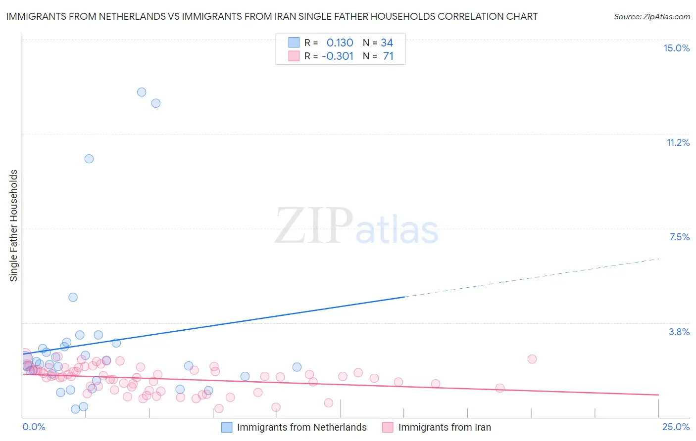 Immigrants from Netherlands vs Immigrants from Iran Single Father Households