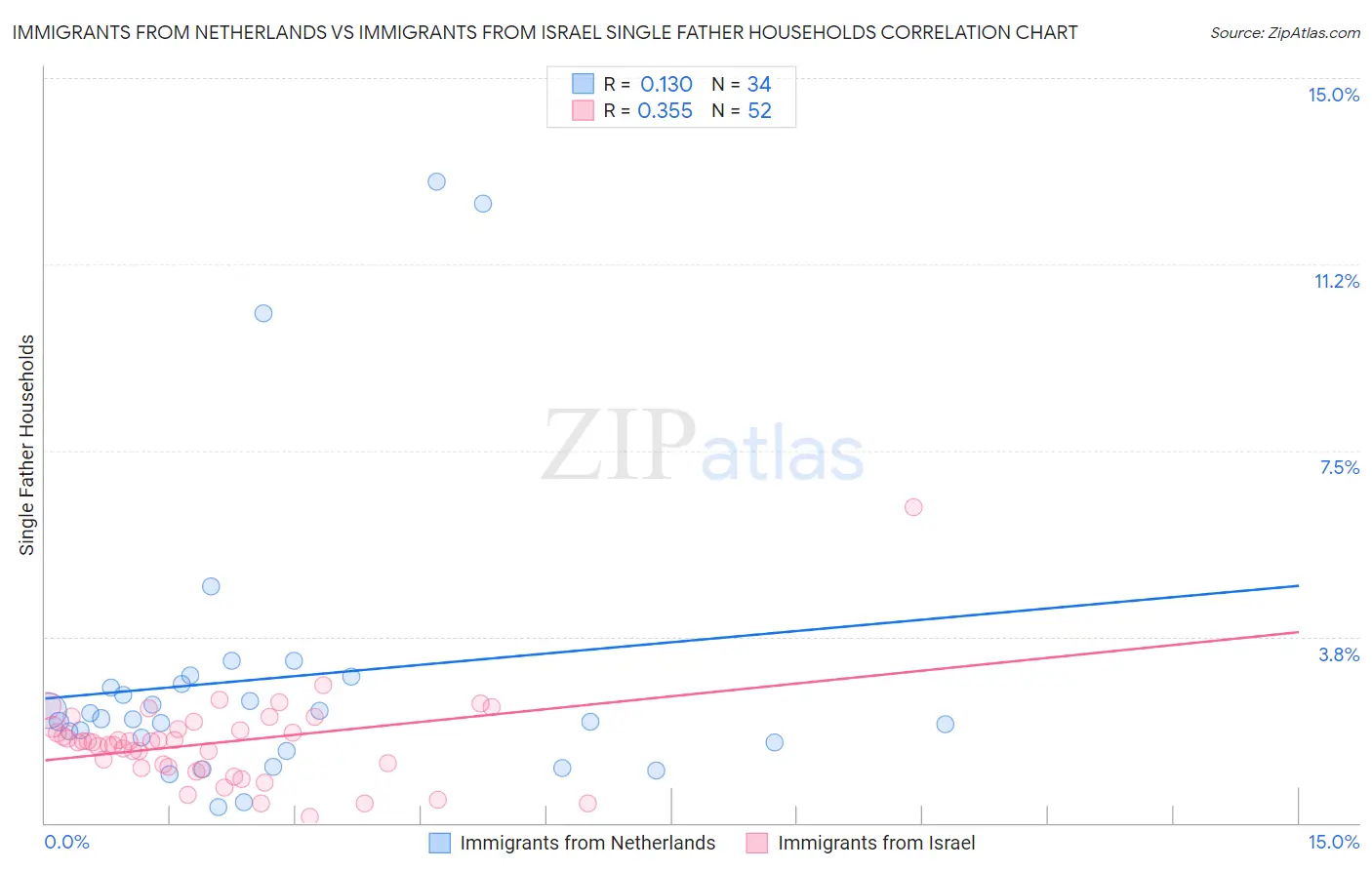 Immigrants from Netherlands vs Immigrants from Israel Single Father Households