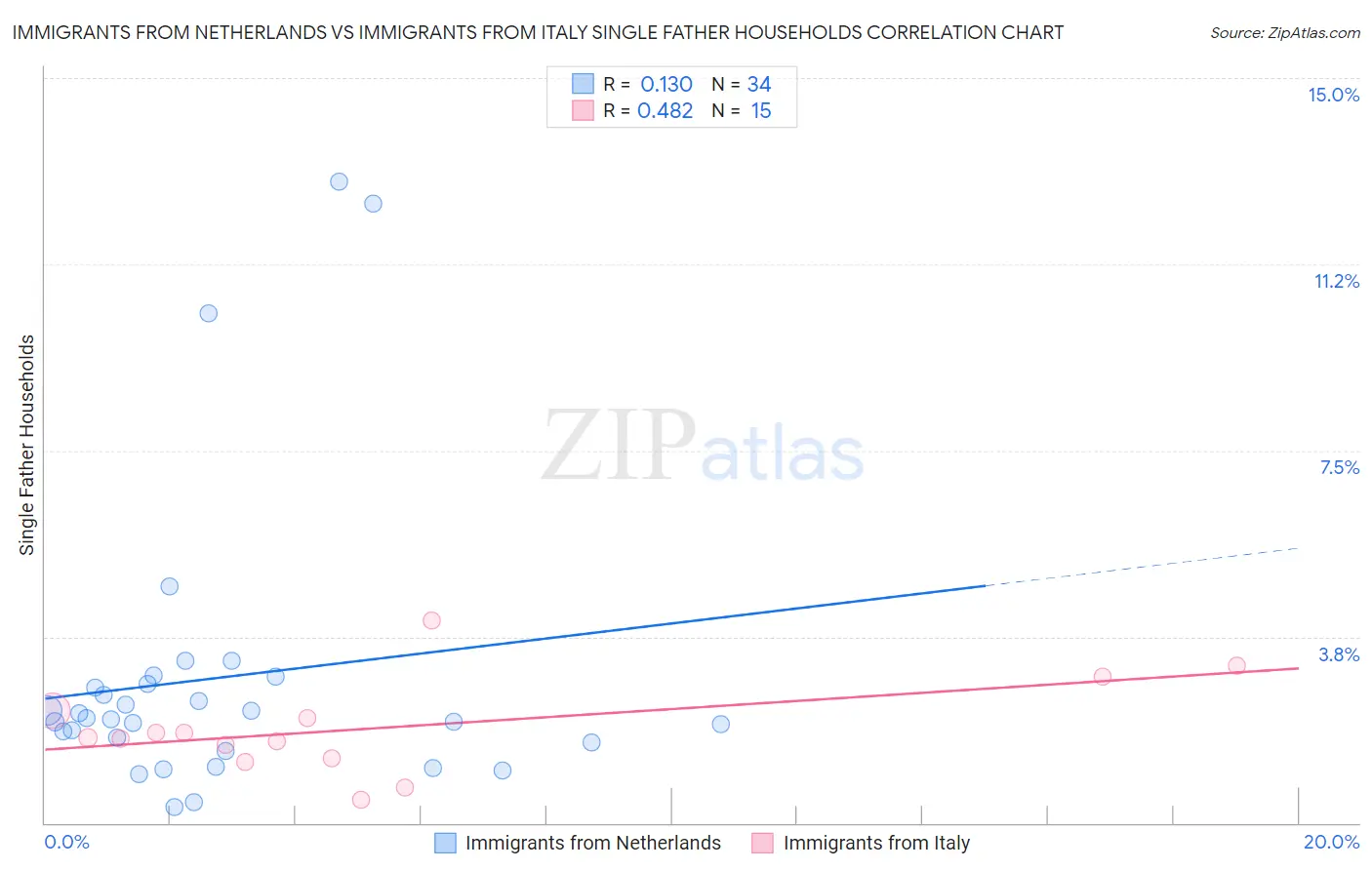 Immigrants from Netherlands vs Immigrants from Italy Single Father Households