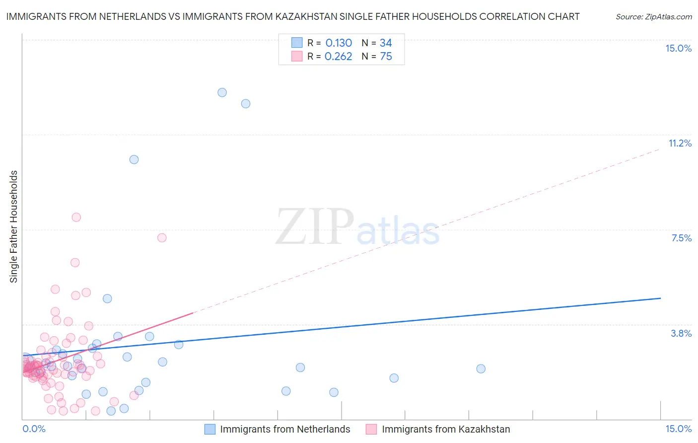 Immigrants from Netherlands vs Immigrants from Kazakhstan Single Father Households