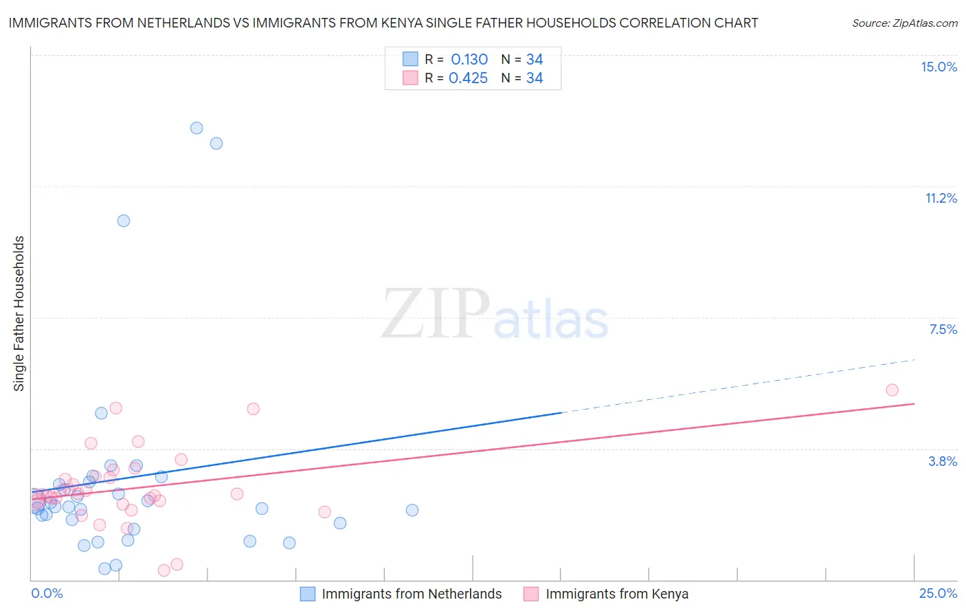 Immigrants from Netherlands vs Immigrants from Kenya Single Father Households