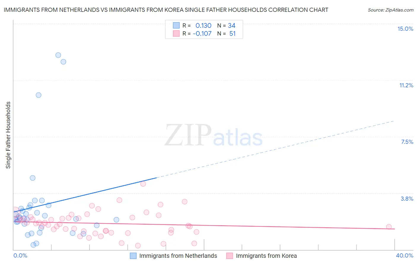 Immigrants from Netherlands vs Immigrants from Korea Single Father Households
