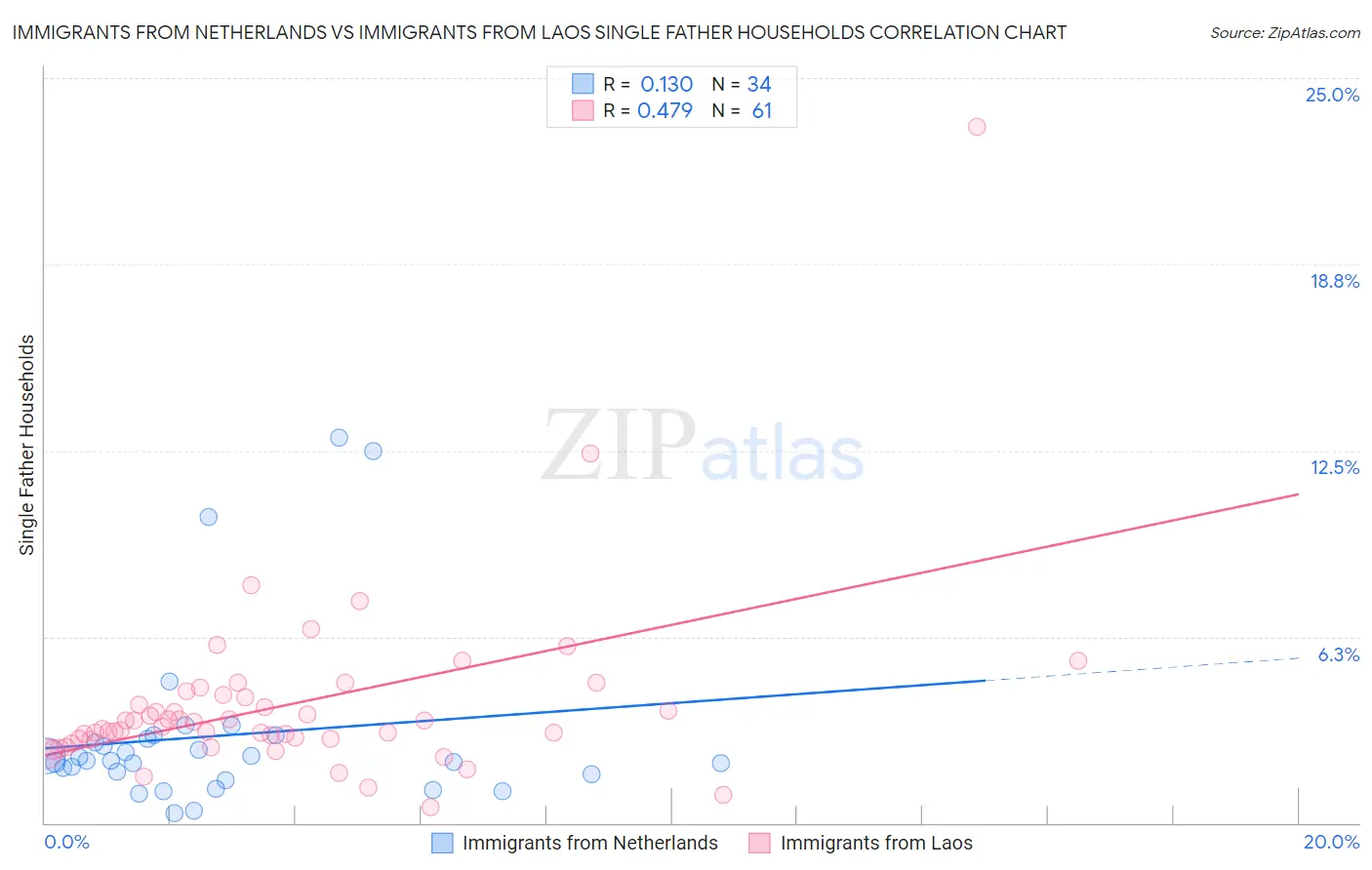 Immigrants from Netherlands vs Immigrants from Laos Single Father Households