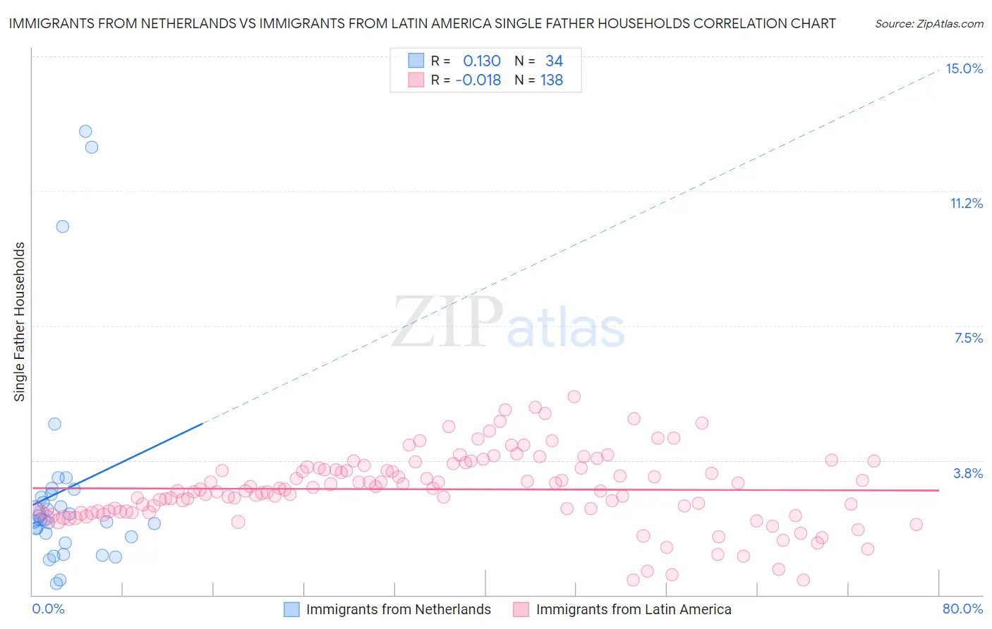 Immigrants from Netherlands vs Immigrants from Latin America Single Father Households