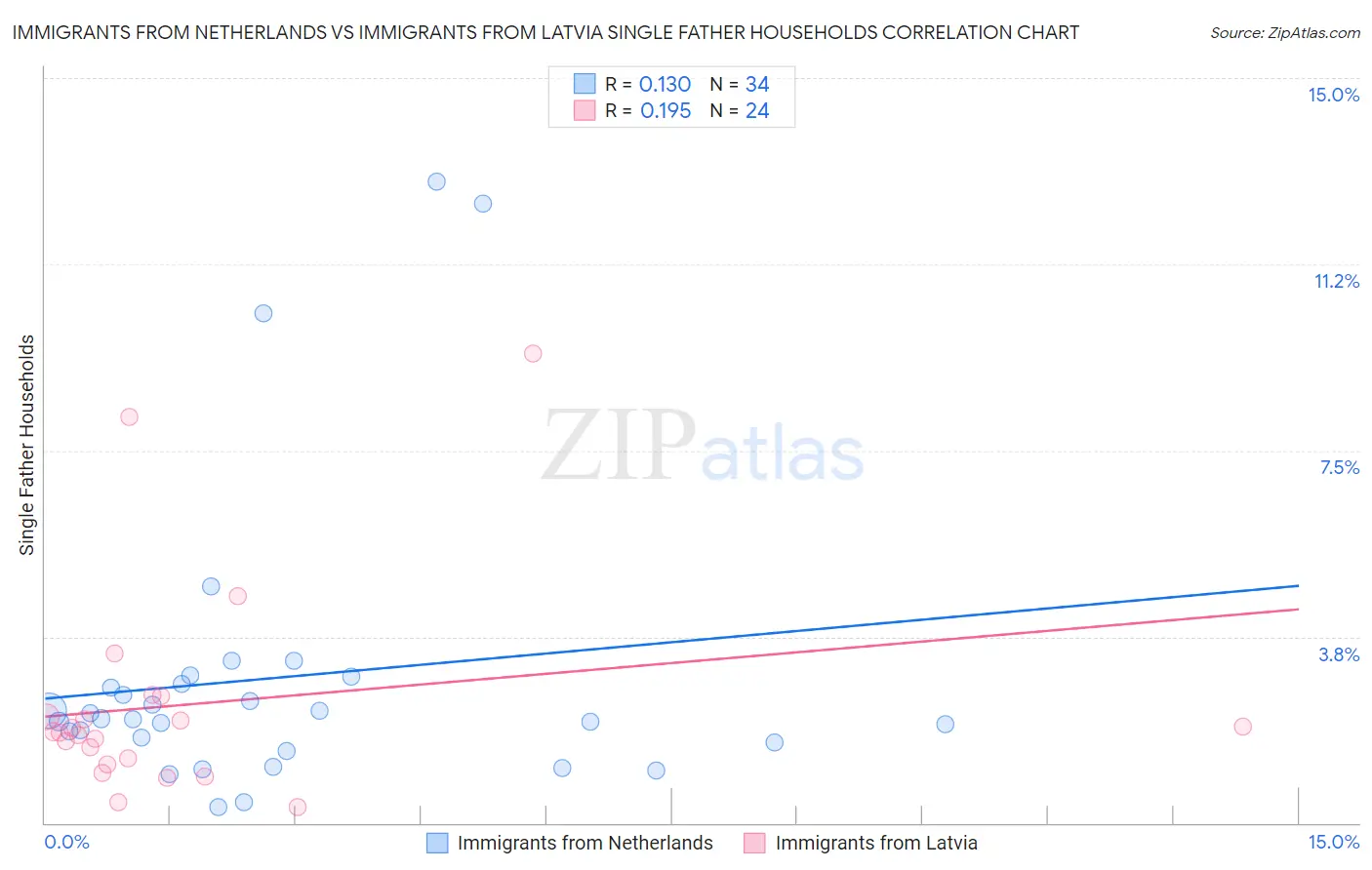 Immigrants from Netherlands vs Immigrants from Latvia Single Father Households