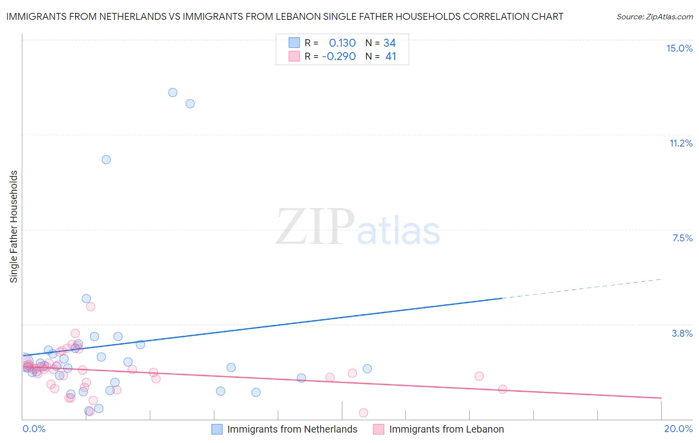 Immigrants from Netherlands vs Immigrants from Lebanon Single Father Households