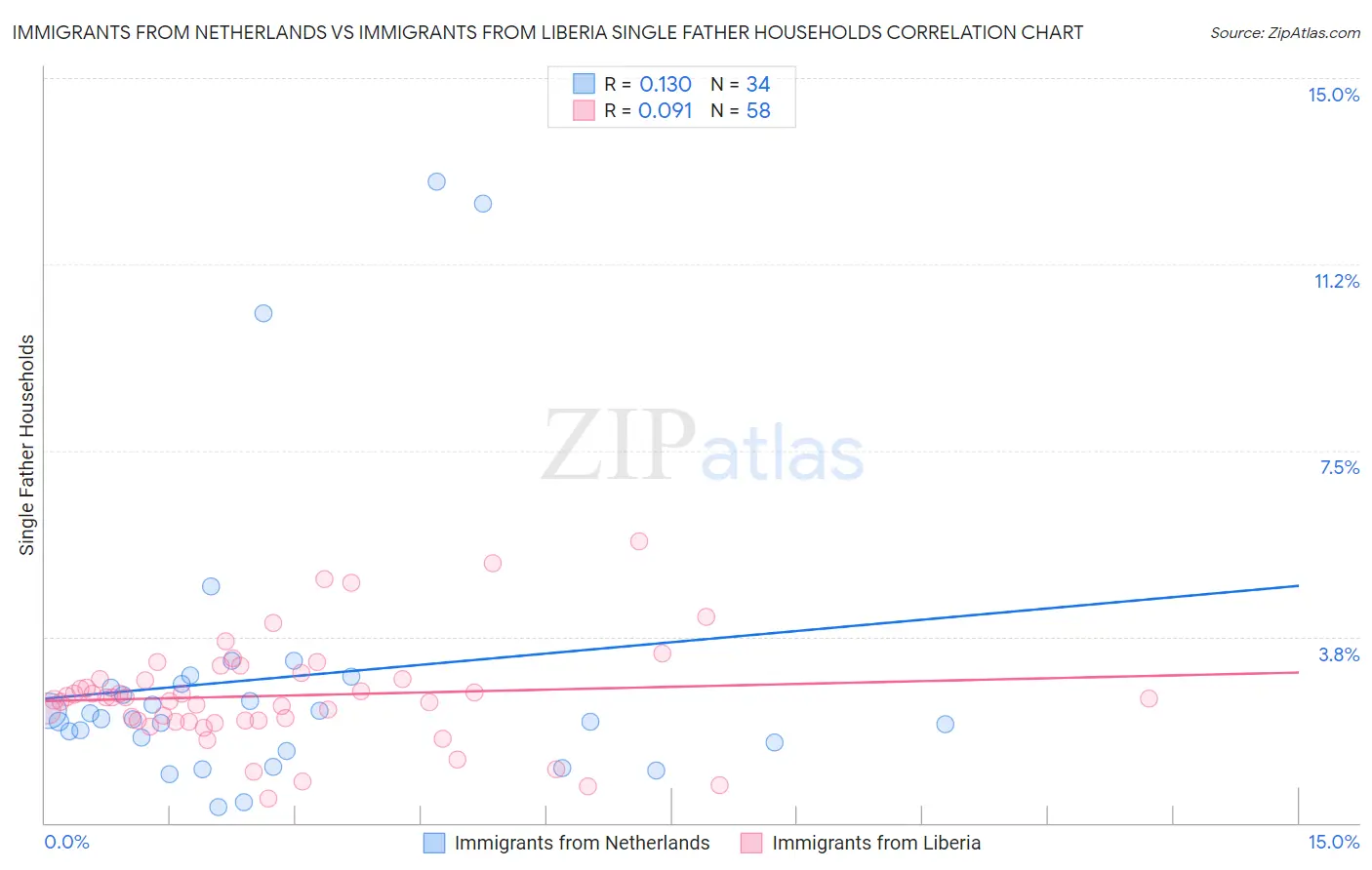 Immigrants from Netherlands vs Immigrants from Liberia Single Father Households