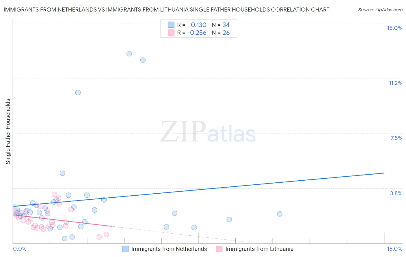 Immigrants from Netherlands vs Immigrants from Lithuania Single Father Households