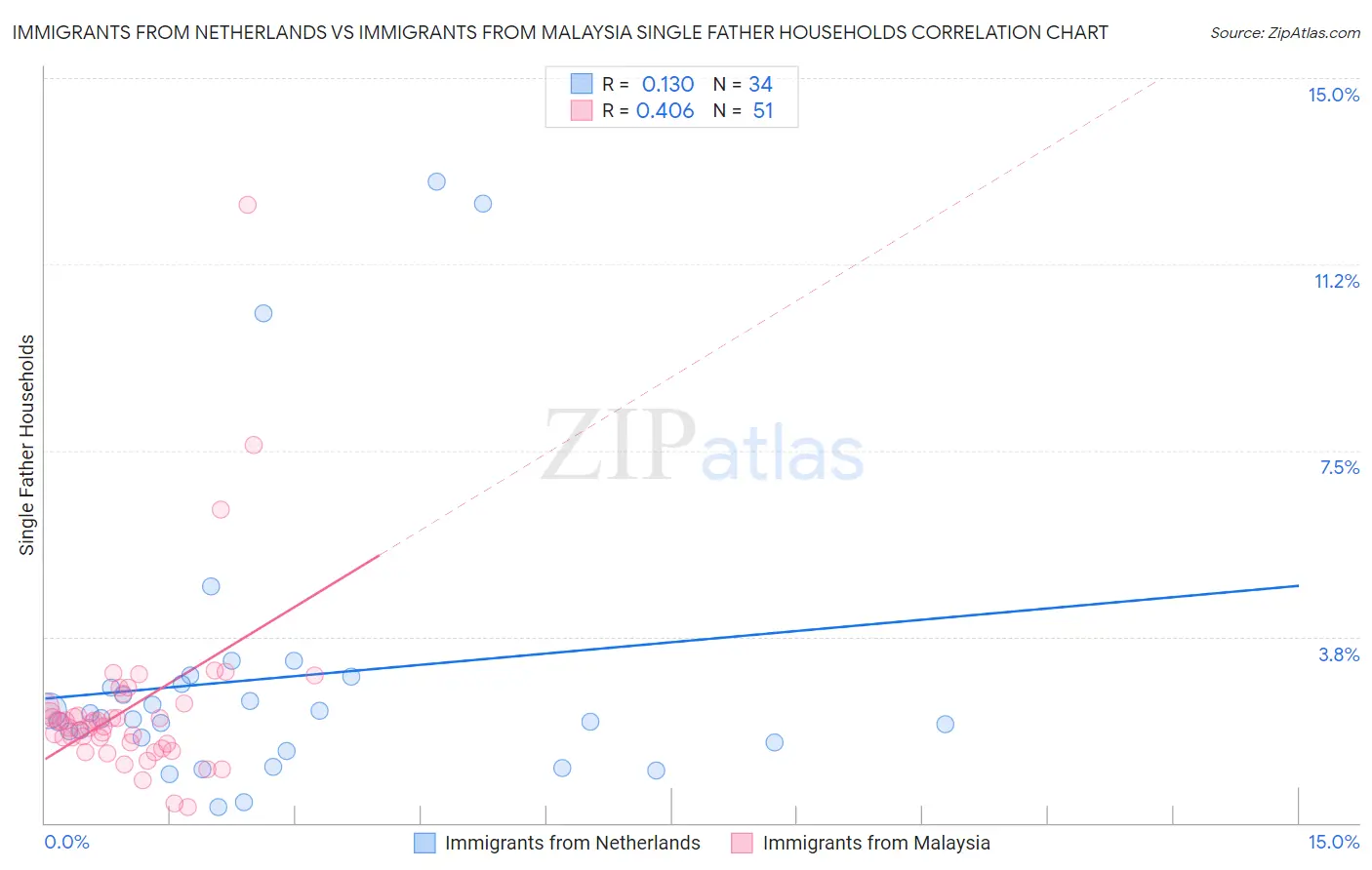 Immigrants from Netherlands vs Immigrants from Malaysia Single Father Households