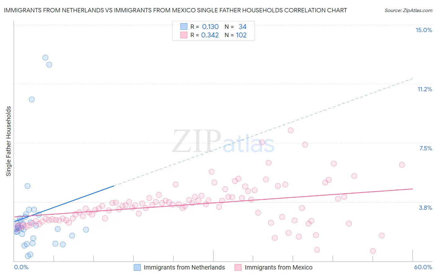 Immigrants from Netherlands vs Immigrants from Mexico Single Father Households