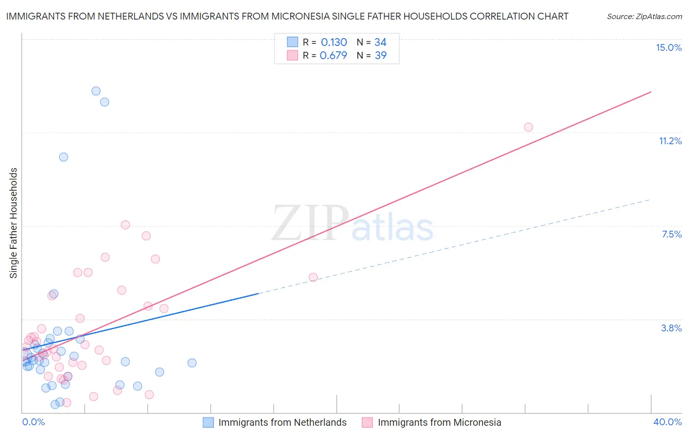 Immigrants from Netherlands vs Immigrants from Micronesia Single Father Households