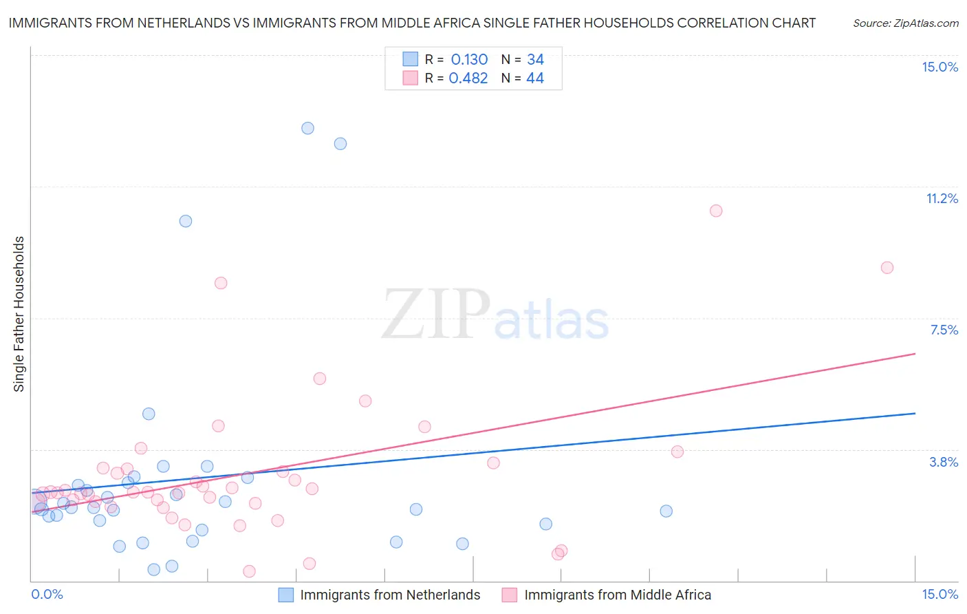 Immigrants from Netherlands vs Immigrants from Middle Africa Single Father Households