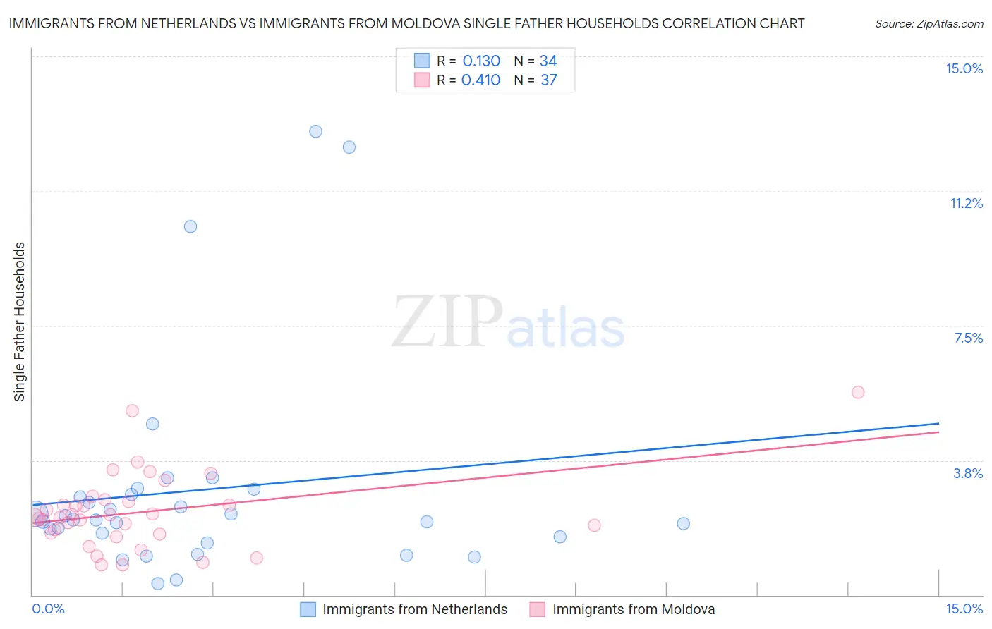 Immigrants from Netherlands vs Immigrants from Moldova Single Father Households