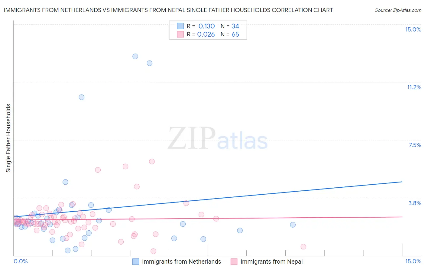 Immigrants from Netherlands vs Immigrants from Nepal Single Father Households