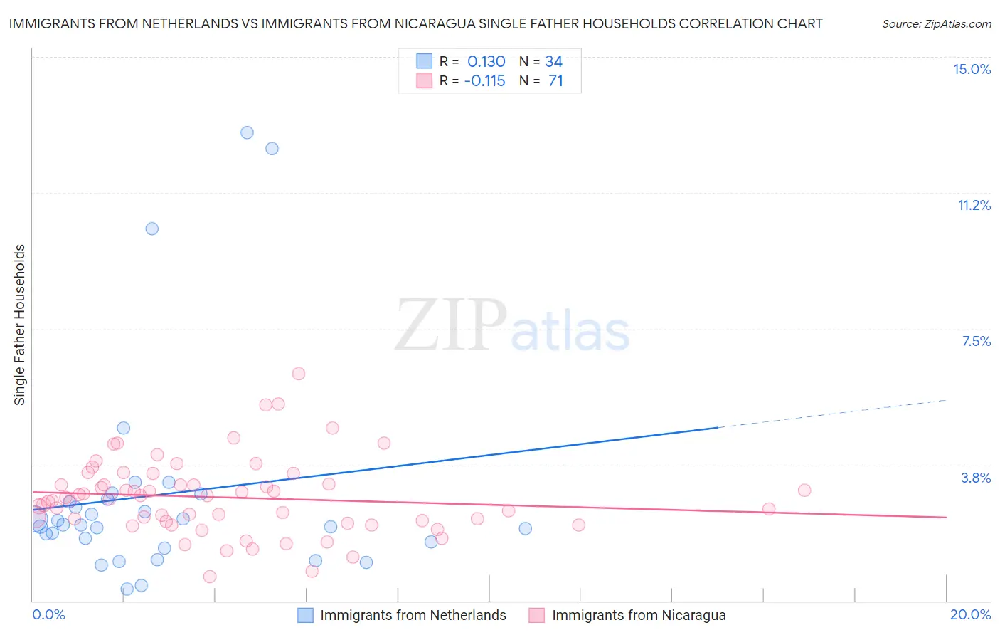 Immigrants from Netherlands vs Immigrants from Nicaragua Single Father Households