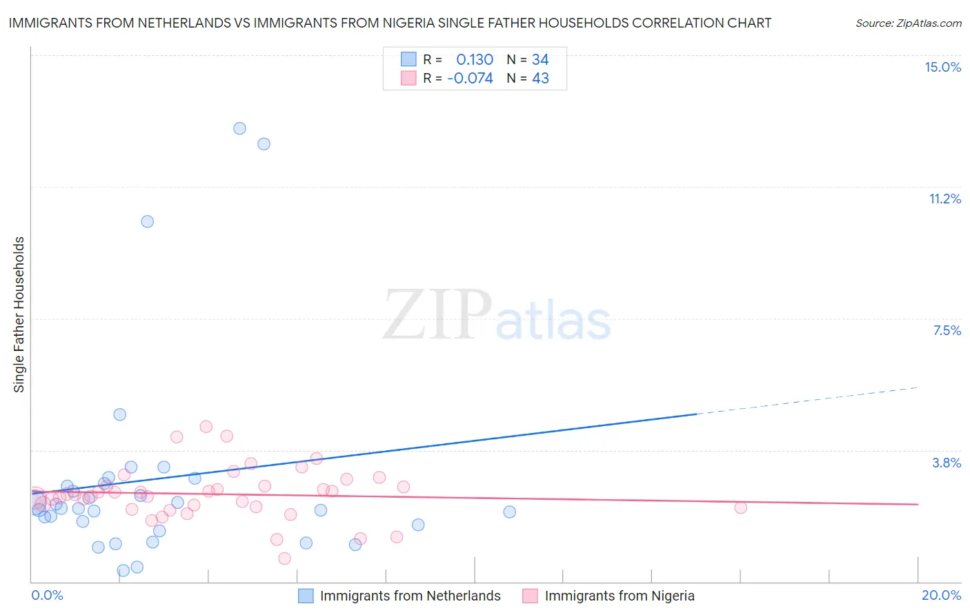 Immigrants from Netherlands vs Immigrants from Nigeria Single Father Households