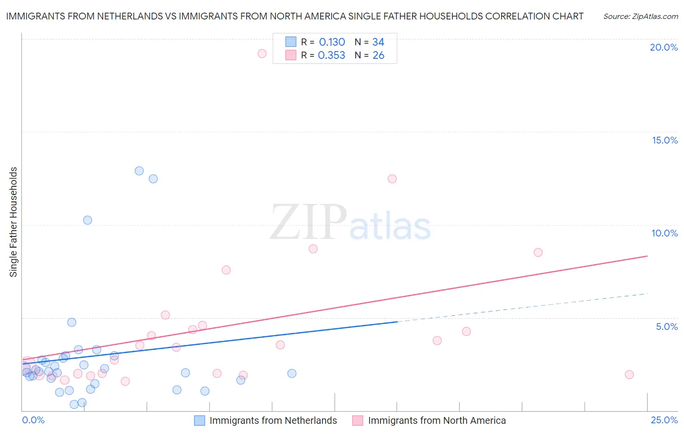 Immigrants from Netherlands vs Immigrants from North America Single Father Households