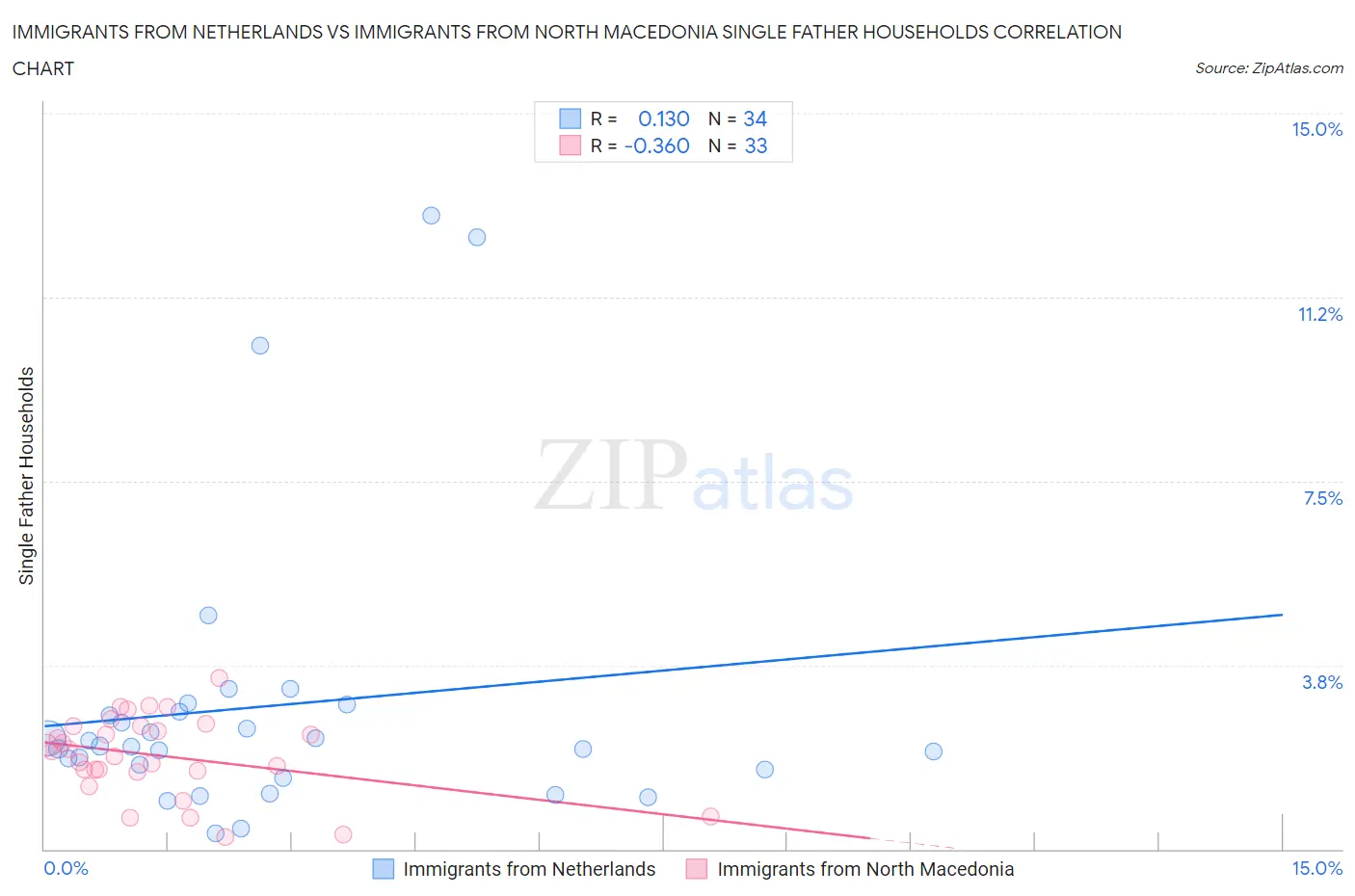 Immigrants from Netherlands vs Immigrants from North Macedonia Single Father Households