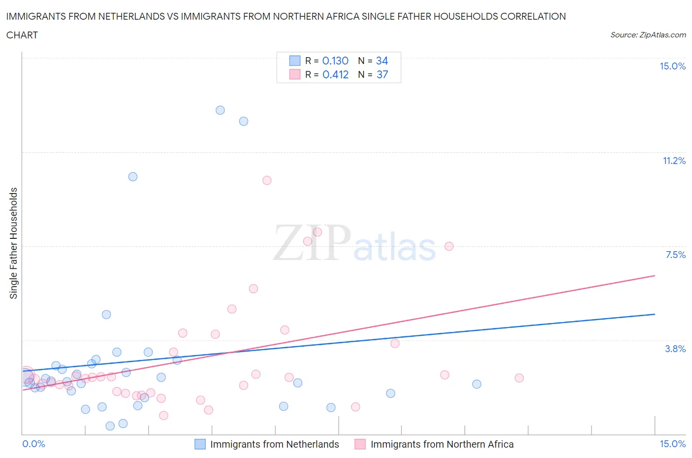 Immigrants from Netherlands vs Immigrants from Northern Africa Single Father Households