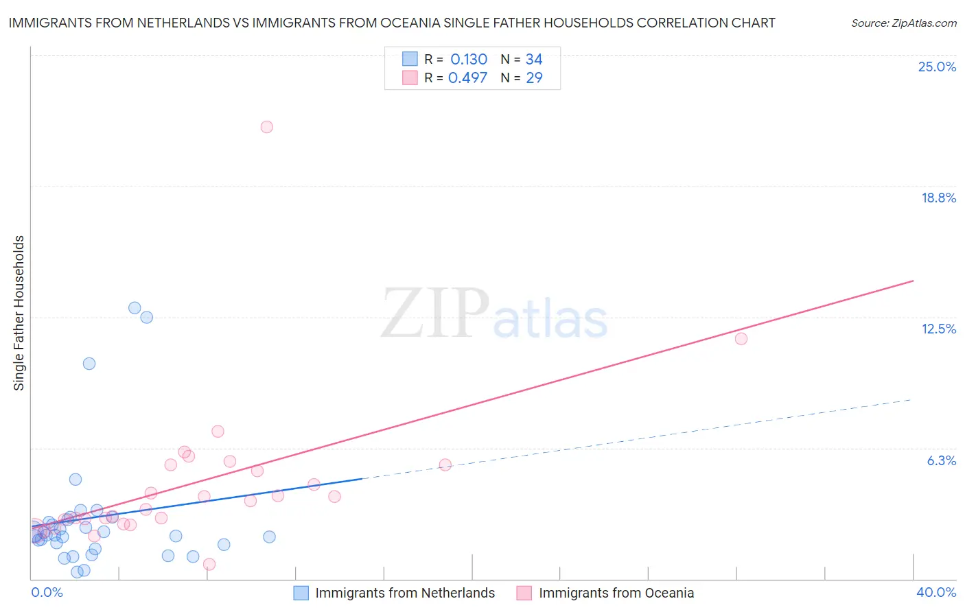 Immigrants from Netherlands vs Immigrants from Oceania Single Father Households