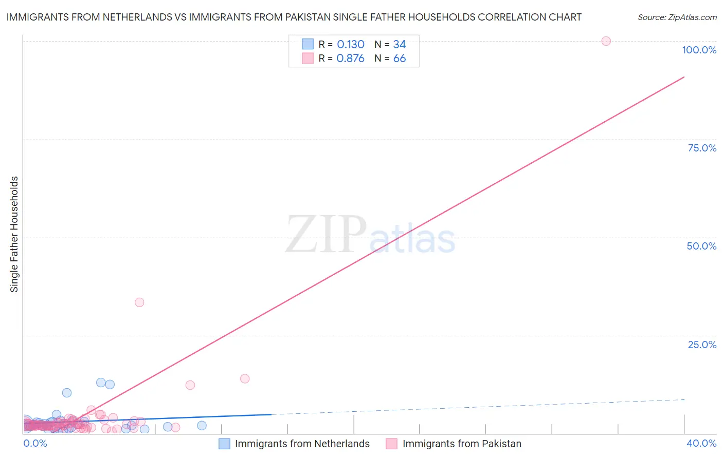 Immigrants from Netherlands vs Immigrants from Pakistan Single Father Households