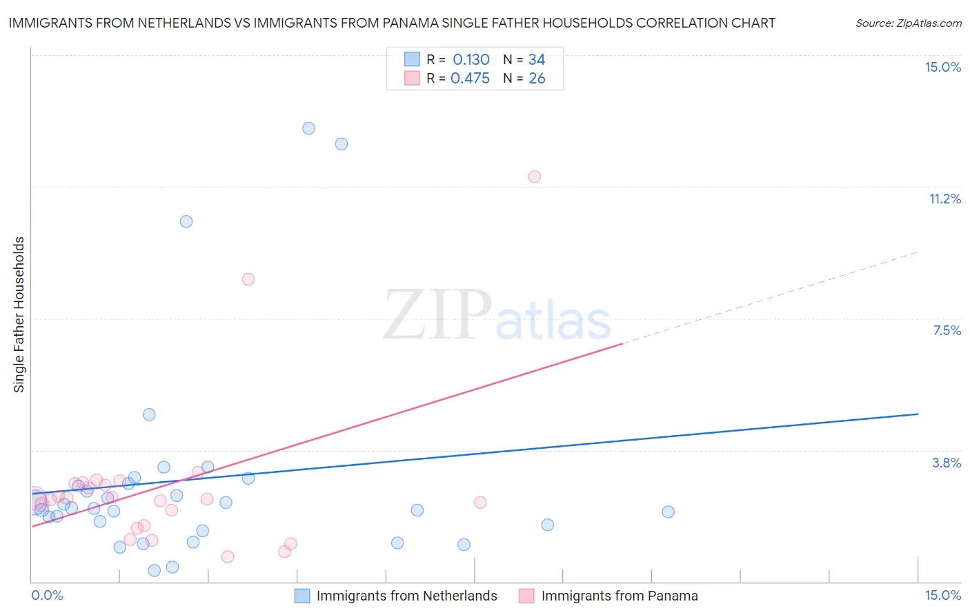 Immigrants from Netherlands vs Immigrants from Panama Single Father Households
