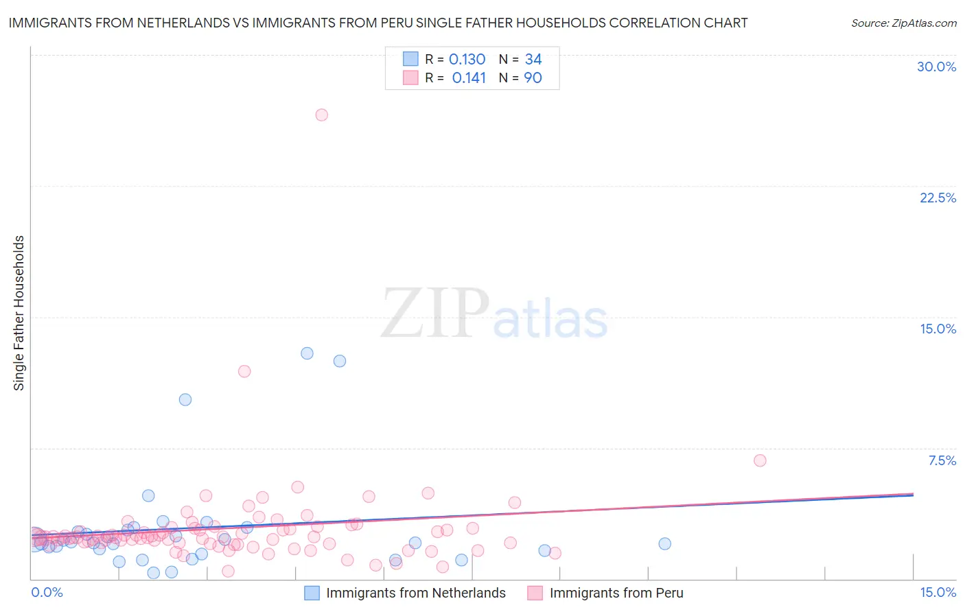 Immigrants from Netherlands vs Immigrants from Peru Single Father Households