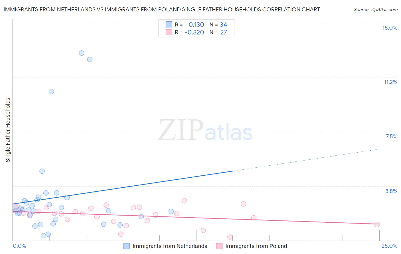 Immigrants from Netherlands vs Immigrants from Poland Single Father Households