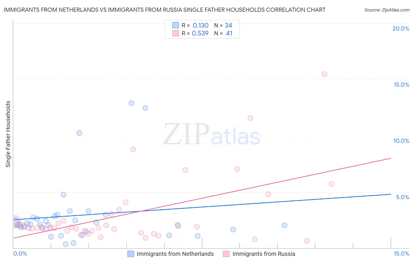 Immigrants from Netherlands vs Immigrants from Russia Single Father Households