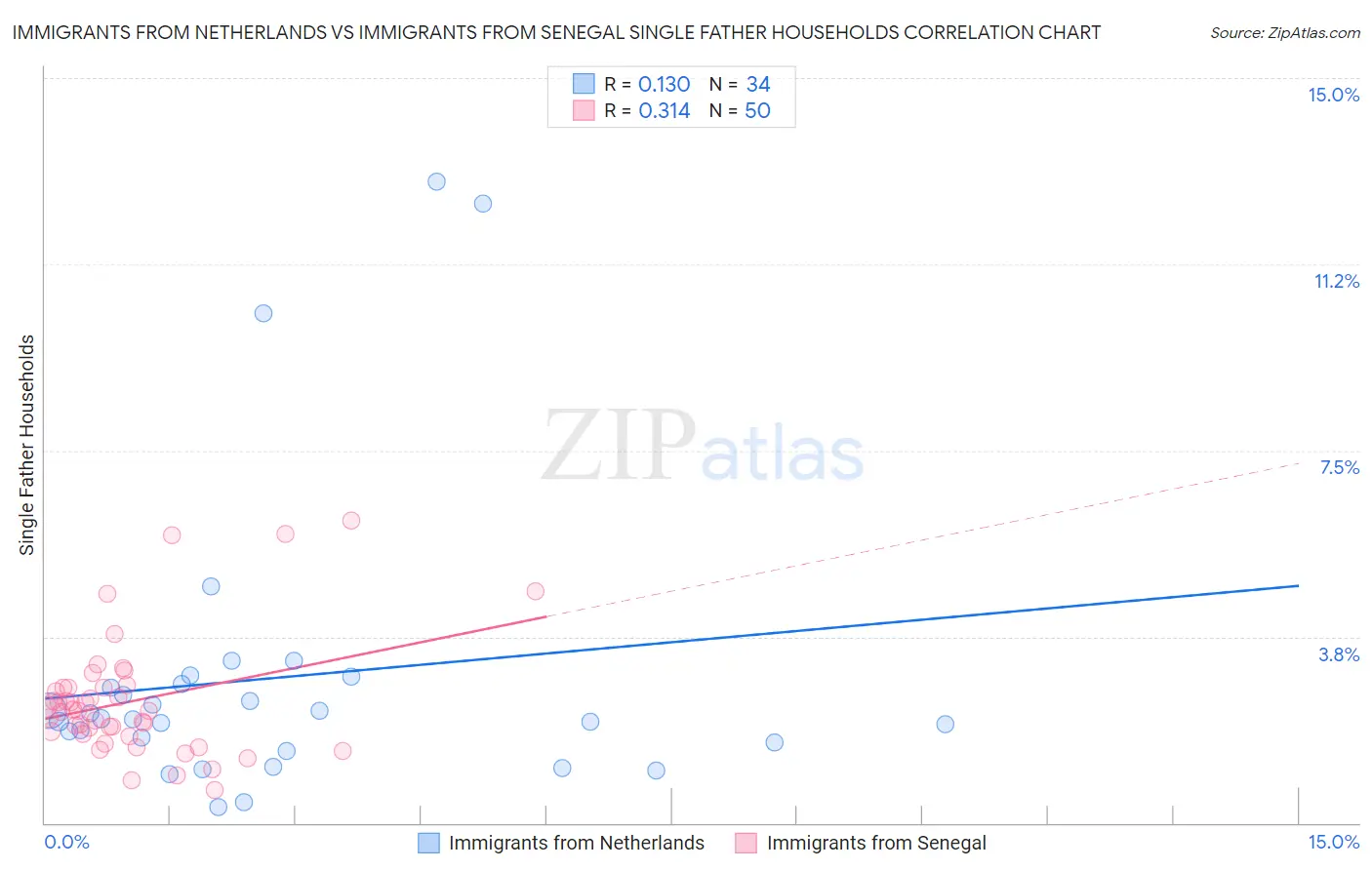 Immigrants from Netherlands vs Immigrants from Senegal Single Father Households