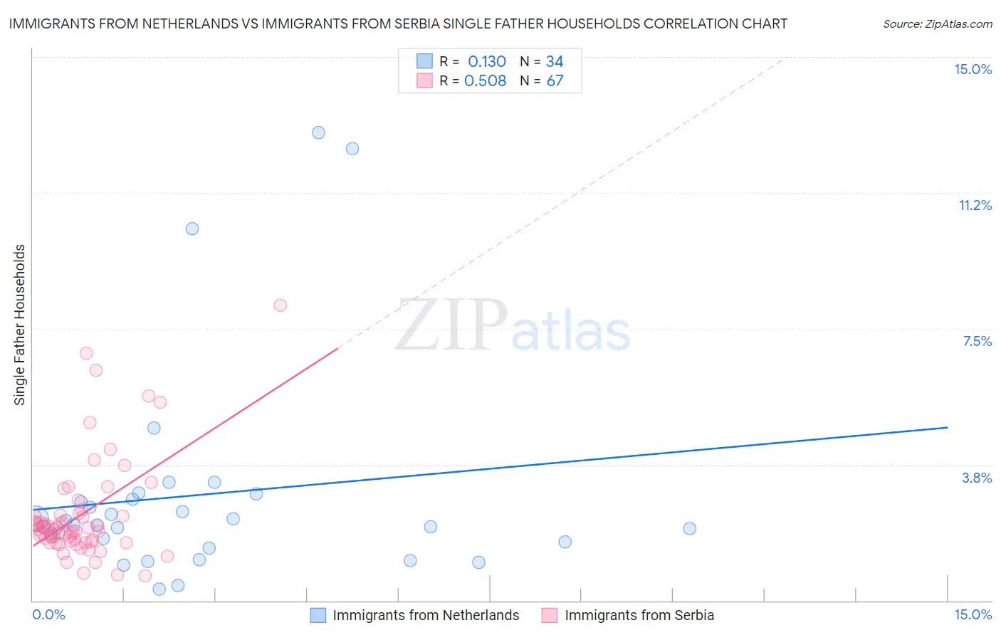 Immigrants from Netherlands vs Immigrants from Serbia Single Father Households