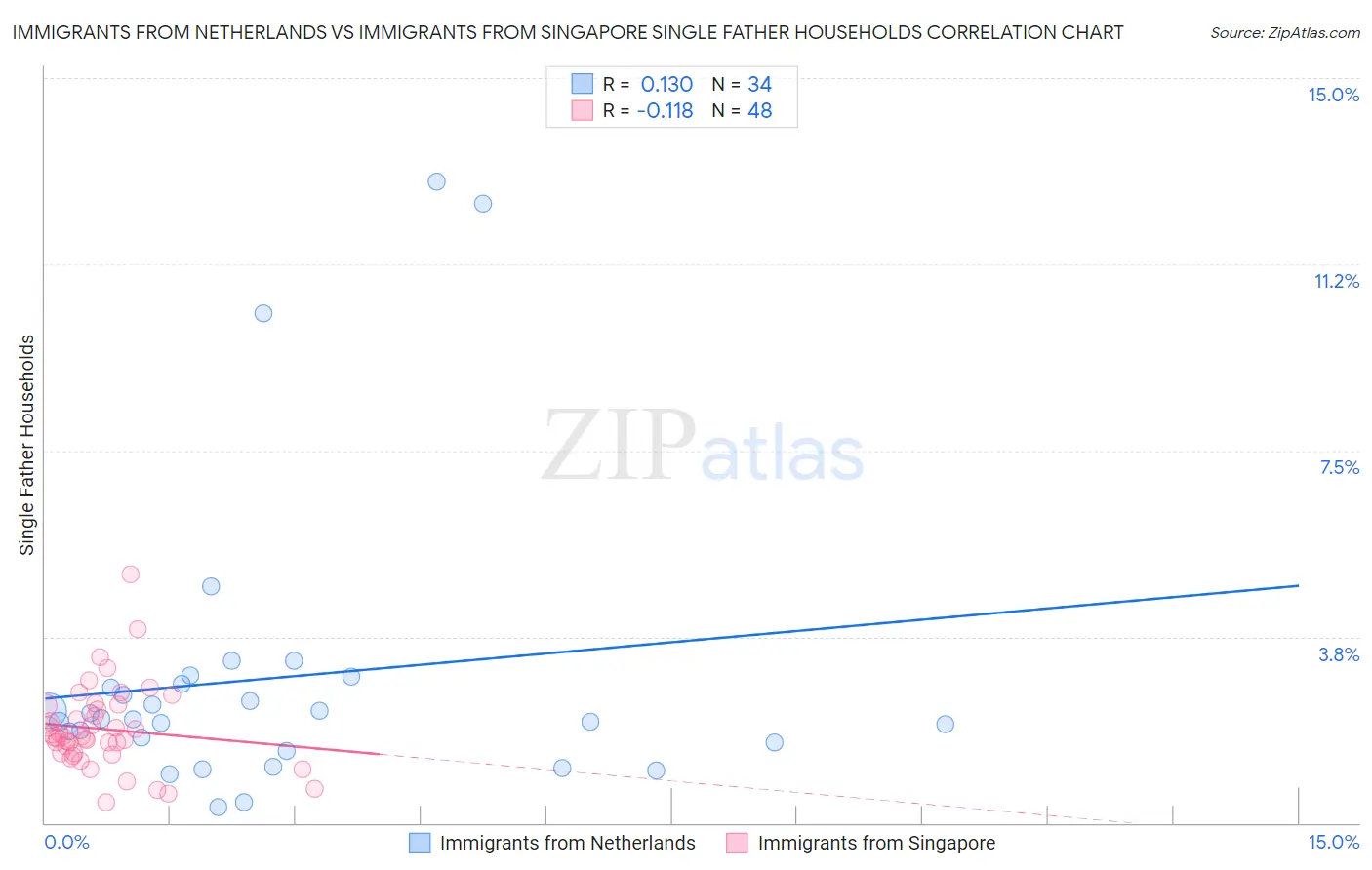 Immigrants from Netherlands vs Immigrants from Singapore Single Father Households
