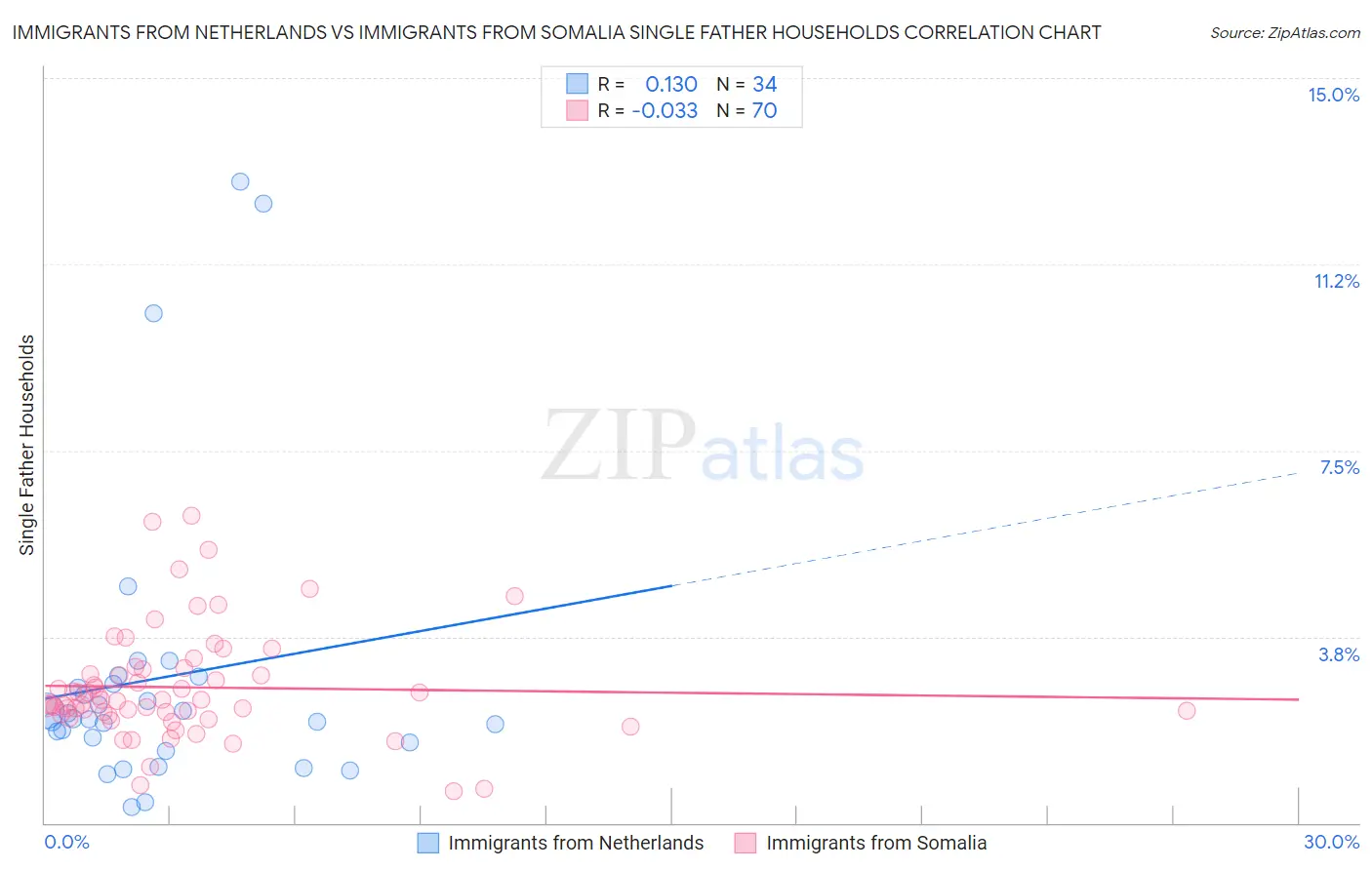Immigrants from Netherlands vs Immigrants from Somalia Single Father Households