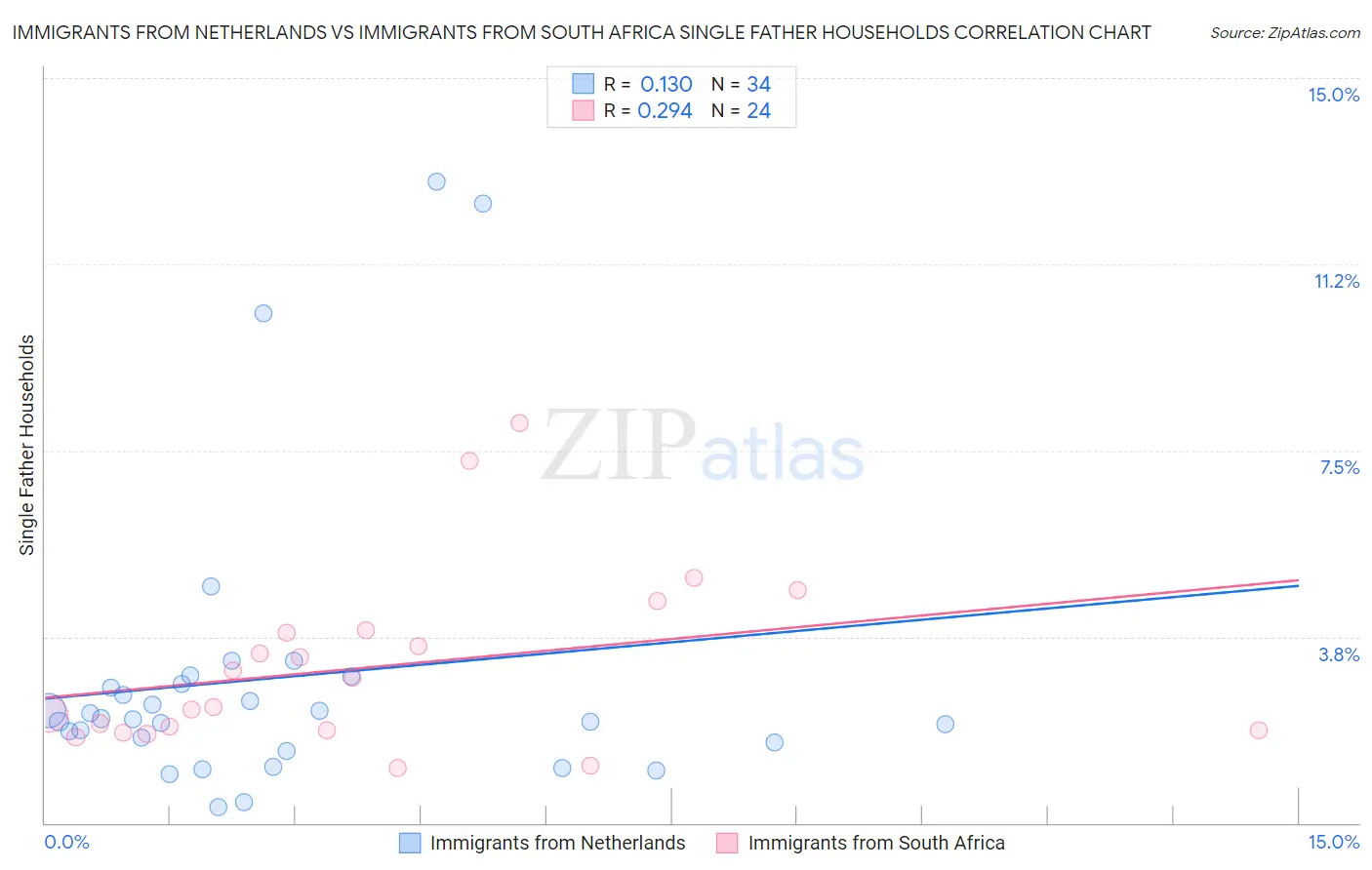 Immigrants from Netherlands vs Immigrants from South Africa Single Father Households