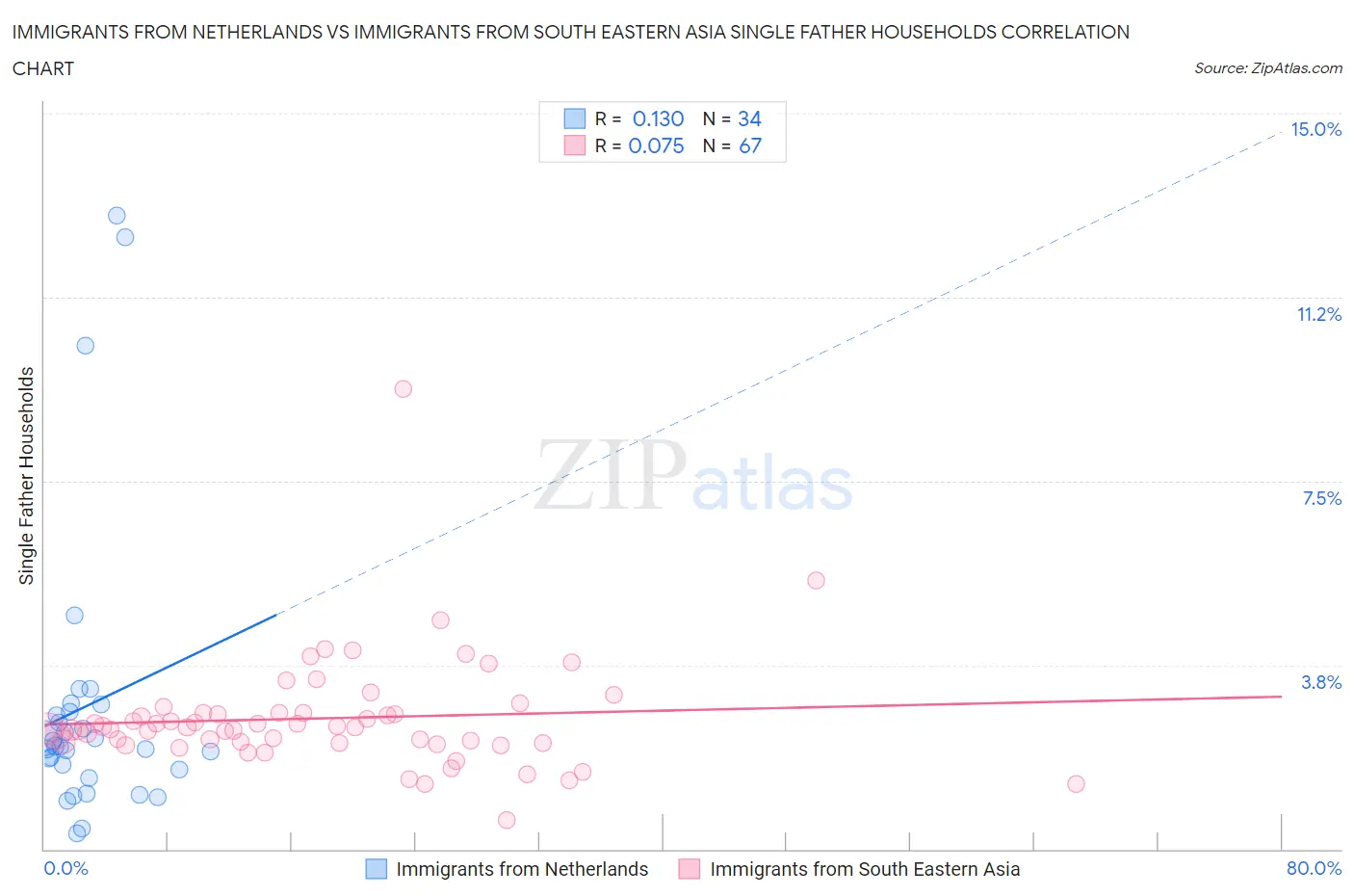 Immigrants from Netherlands vs Immigrants from South Eastern Asia Single Father Households