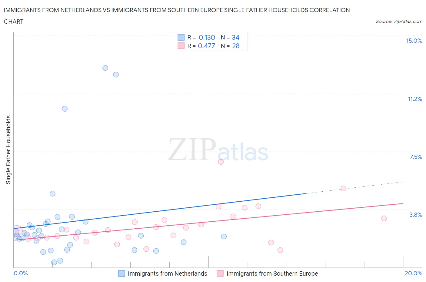 Immigrants from Netherlands vs Immigrants from Southern Europe Single Father Households