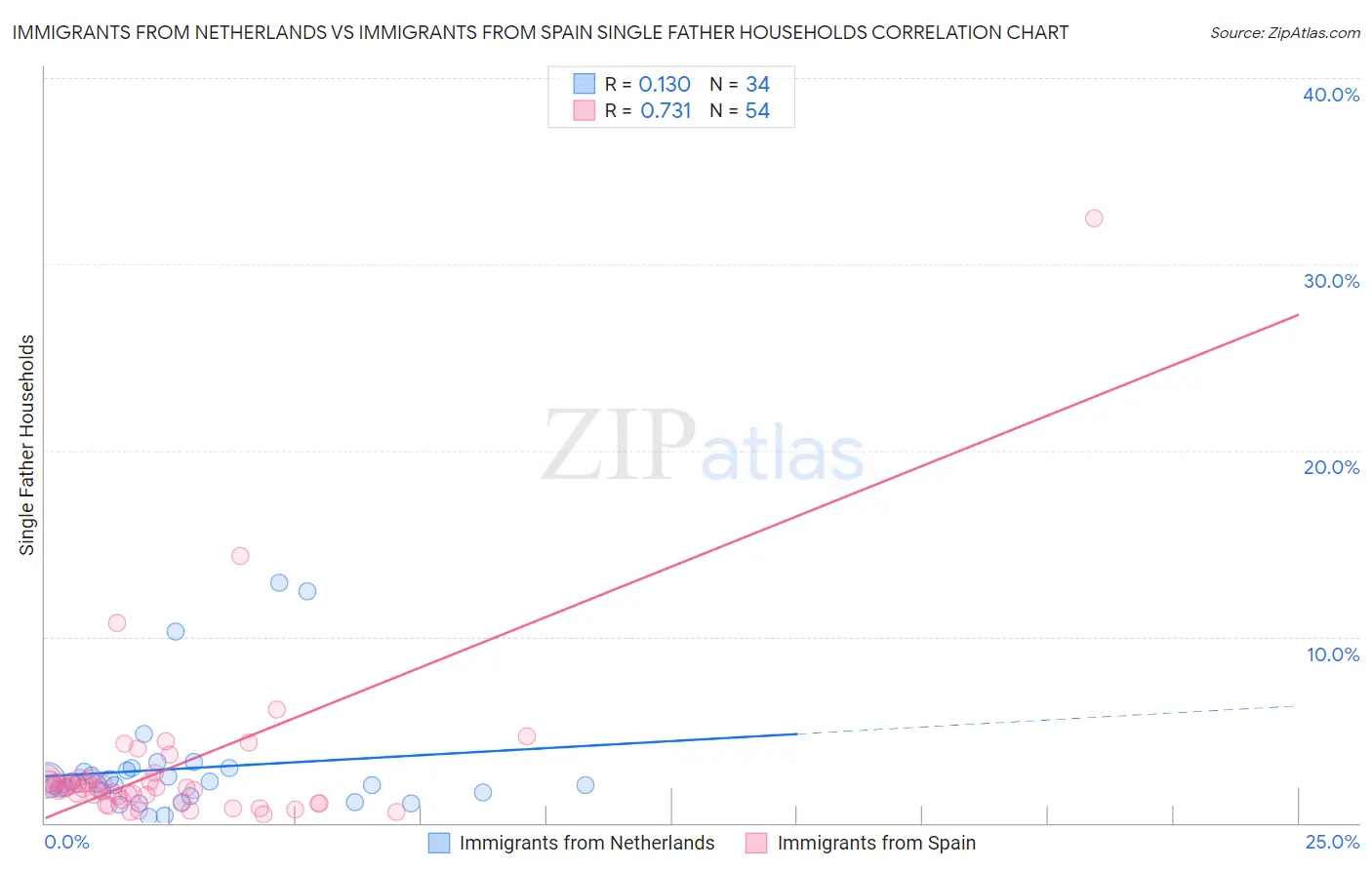 Immigrants from Netherlands vs Immigrants from Spain Single Father Households