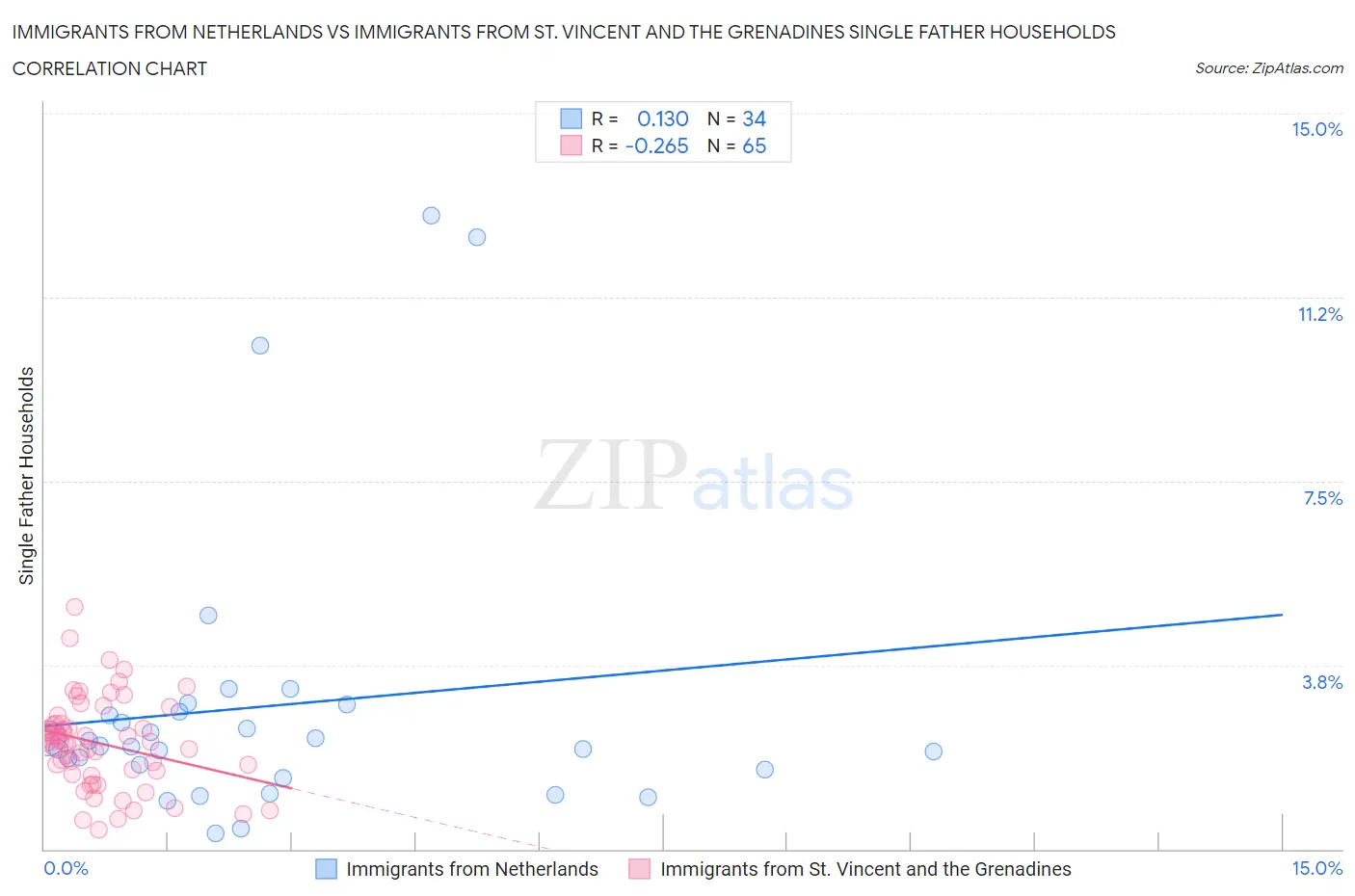 Immigrants from Netherlands vs Immigrants from St. Vincent and the Grenadines Single Father Households