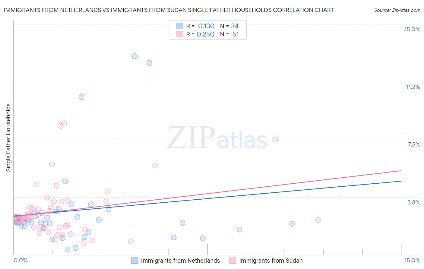 Immigrants from Netherlands vs Immigrants from Sudan Single Father Households