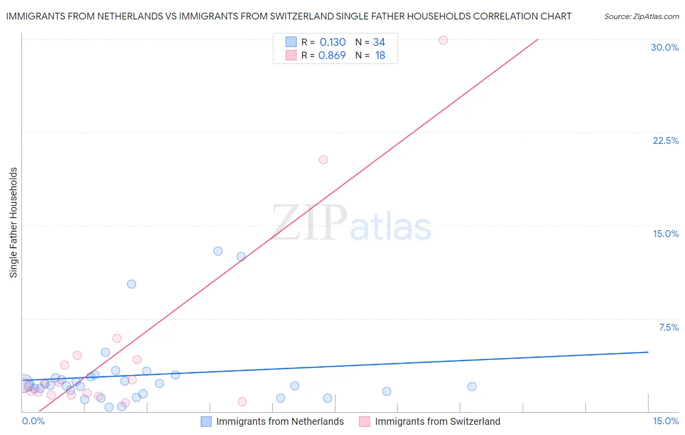 Immigrants from Netherlands vs Immigrants from Switzerland Single Father Households