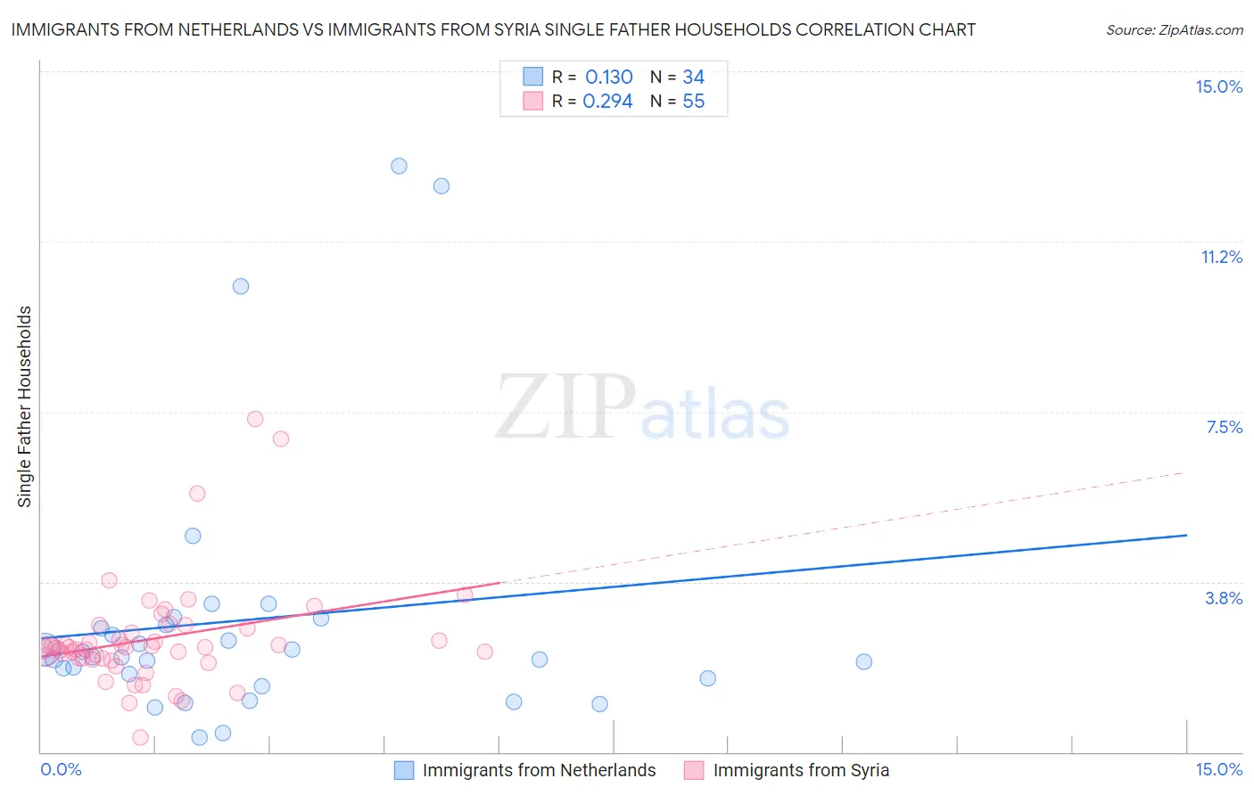 Immigrants from Netherlands vs Immigrants from Syria Single Father Households