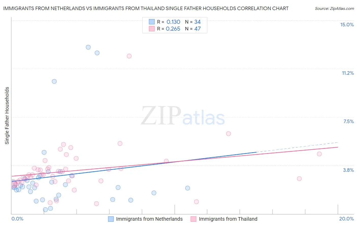 Immigrants from Netherlands vs Immigrants from Thailand Single Father Households