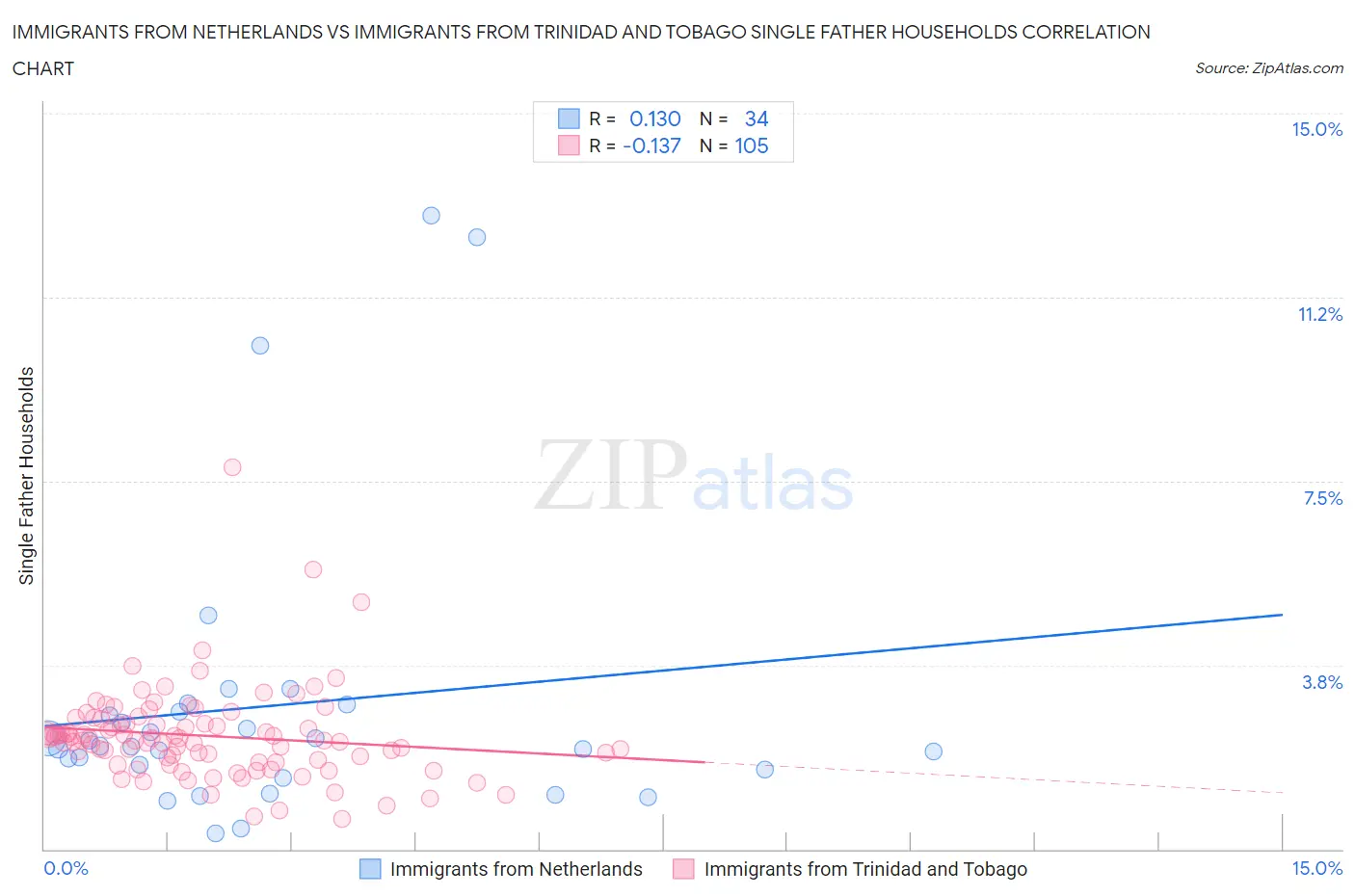 Immigrants from Netherlands vs Immigrants from Trinidad and Tobago Single Father Households