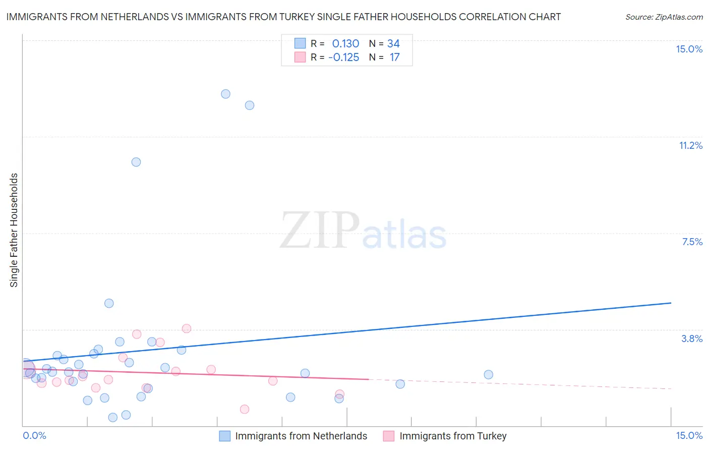 Immigrants from Netherlands vs Immigrants from Turkey Single Father Households