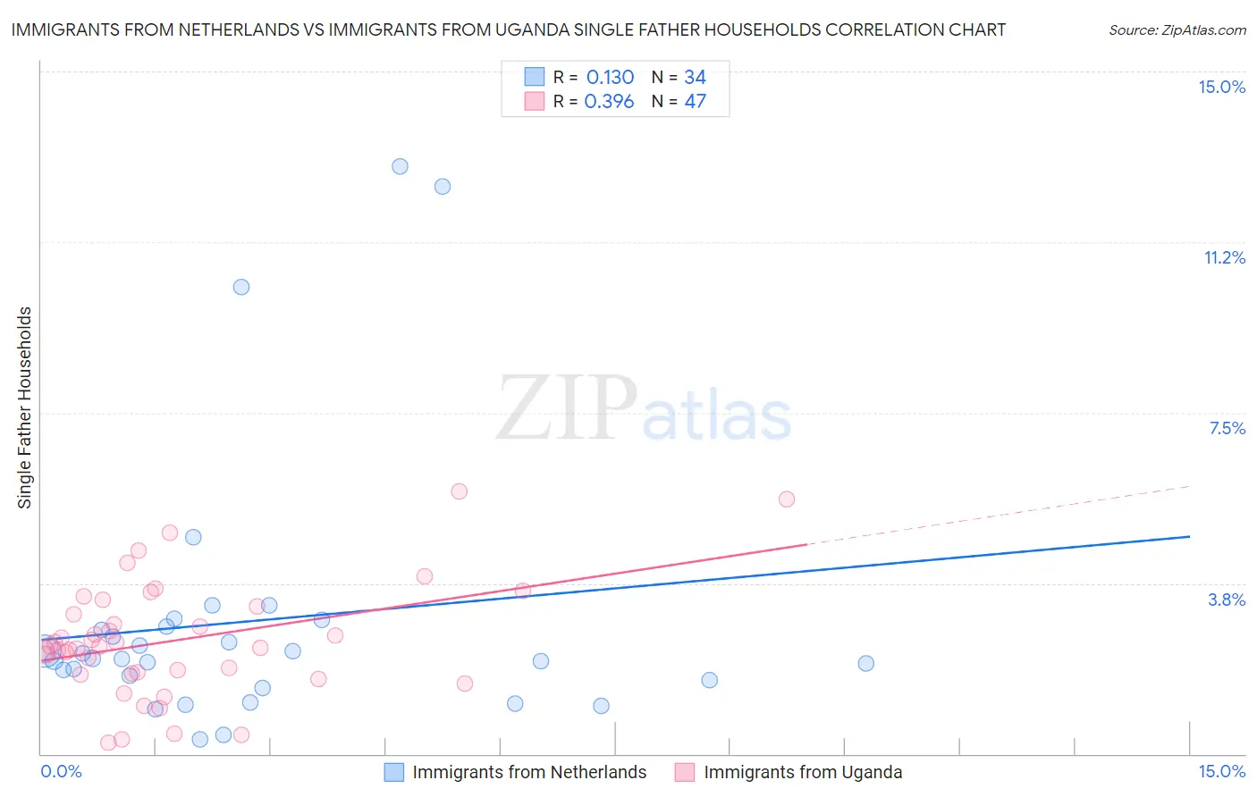 Immigrants from Netherlands vs Immigrants from Uganda Single Father Households