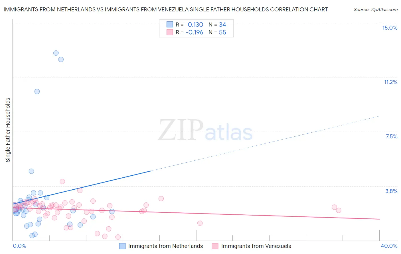 Immigrants from Netherlands vs Immigrants from Venezuela Single Father Households